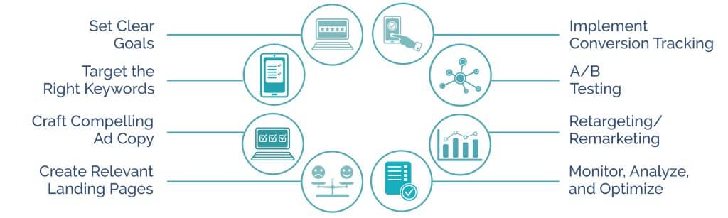 Conversion optimization process